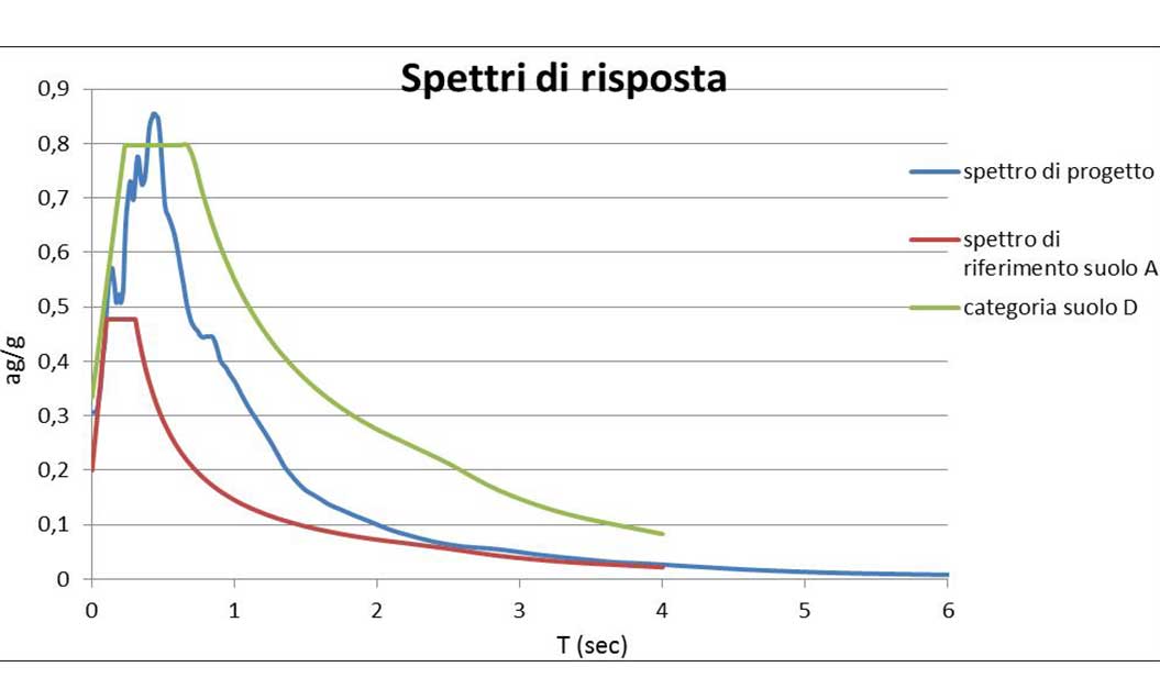 Analisi Di Risposta Sismica Locale 1D E 2D Studio Geologico Geo omnia 