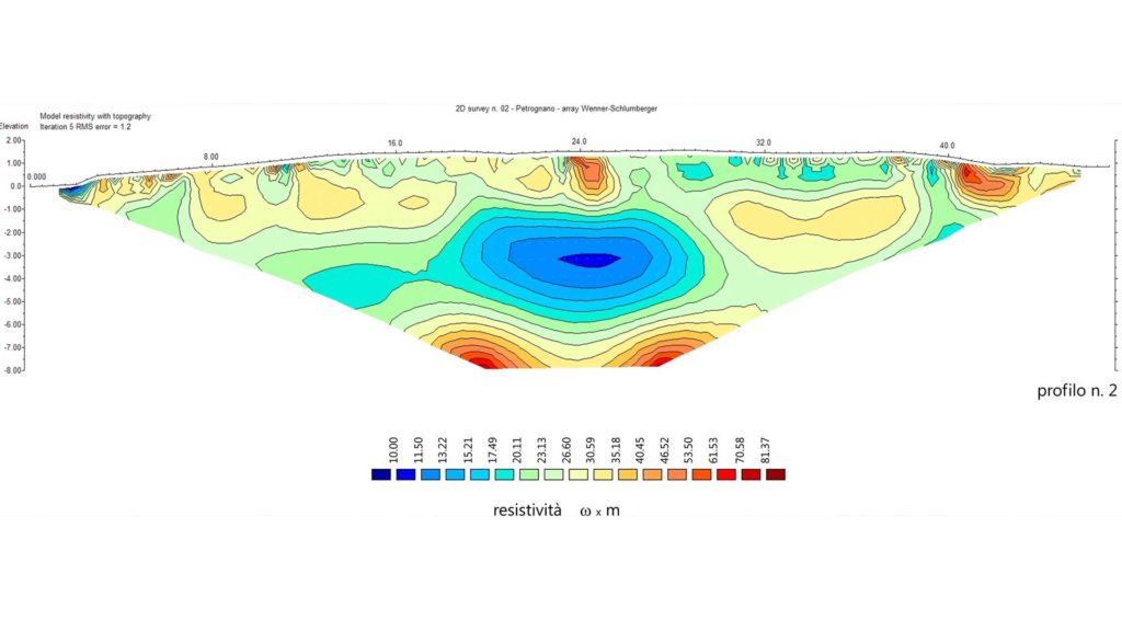 Indagini  geoelettriche 2D - 3D